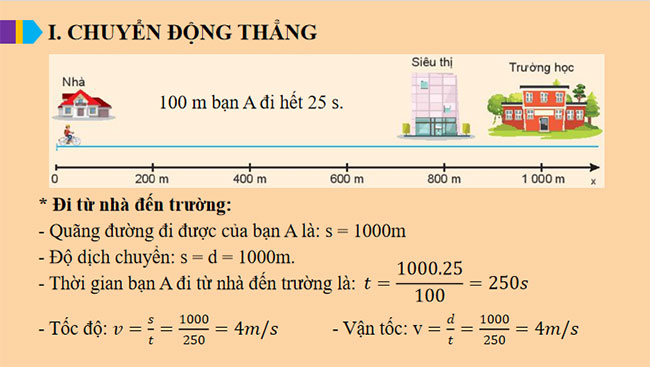 Đồ thị độ dịch chuyển thời gian