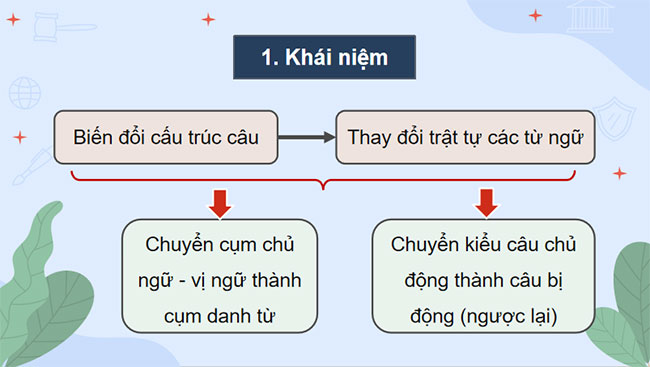 Thực hành tiếng Việt trang 95