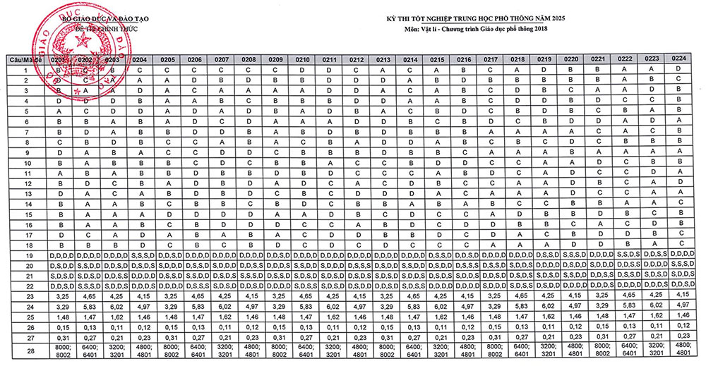 Đáp án môn Vật lí THPT Quốc gia 2025 của Bộ GD&ĐT