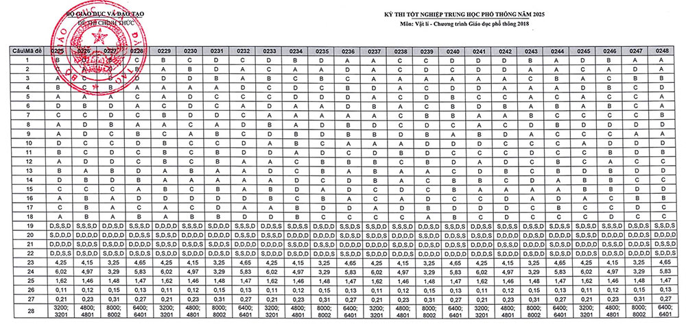 Đáp án môn Vật lí THPT Quốc gia 2025 của Bộ GD&ĐT