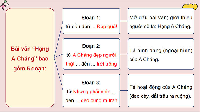 PowerPoint Tiếng Việt 5 Tả người (Cấu tạo của bài văn)
