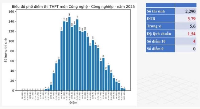 Phổ điểm môn Công nghệ Công nghiệp