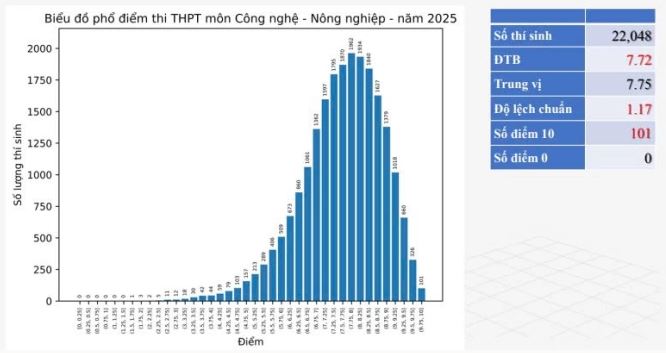 Phổ điểm môn Công nghệ Nông nghiệp