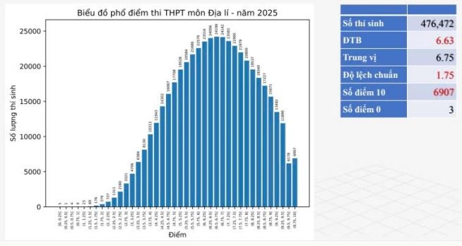 Phổ điểm môn Địa Lí