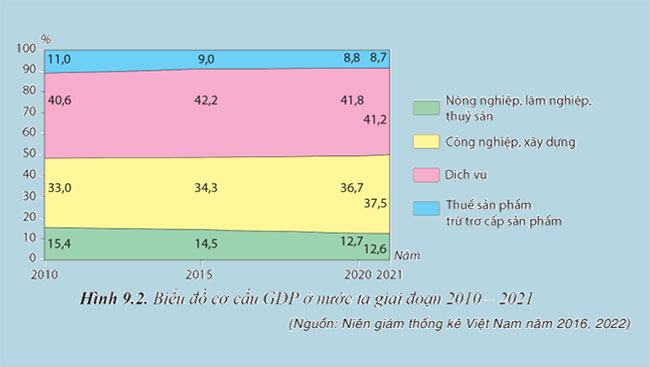 Chuyển dịch cơ cấu kinh tế 