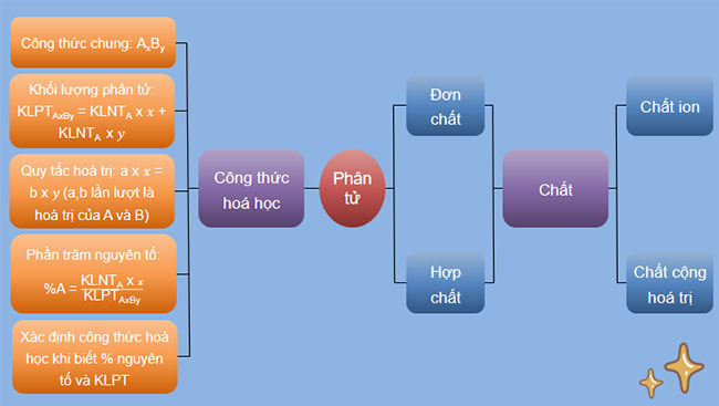 Giáo án PowerPoint Khoa học tự nhiên 7 Cánh diều Bài tập Chủ đề 3