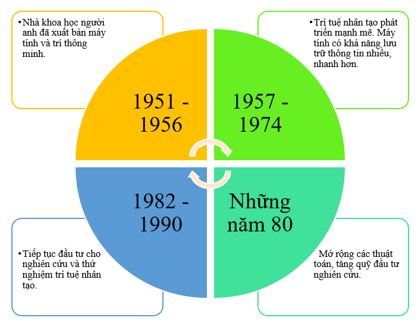 Soạn bài Trí thông minh nhân tạo ngắn nhất