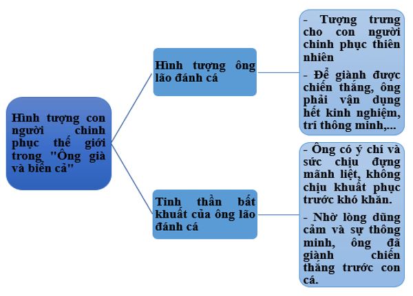 Soạn bài Hình tượng con người chinh phục thế giới trong Ông già và biển cả ngắn nhất