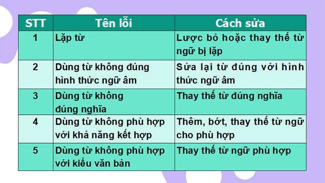 Giáo án PowerPoint Ngữ văn 10 Bài 3: Thực hành tiếng Việt