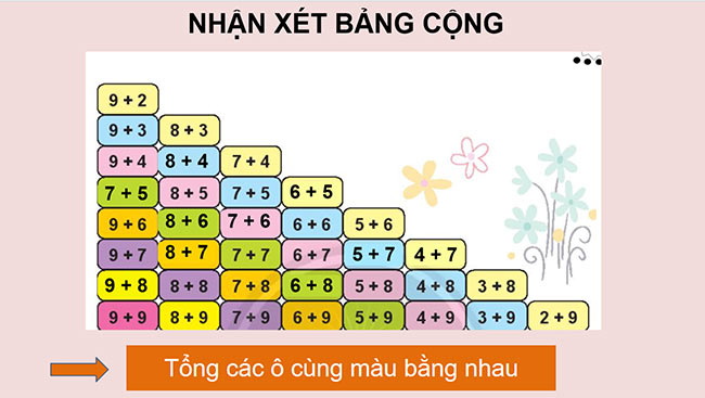 PowerPoint Toán 2: Bảng cộng