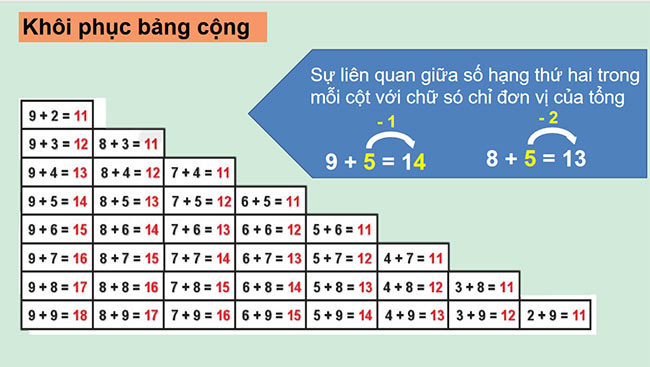PowerPoint Toán 2: Bảng cộng