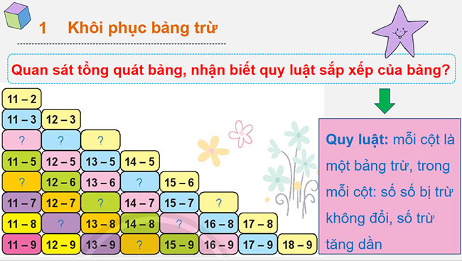 PowerPoint Toán 2: Bảng trừ