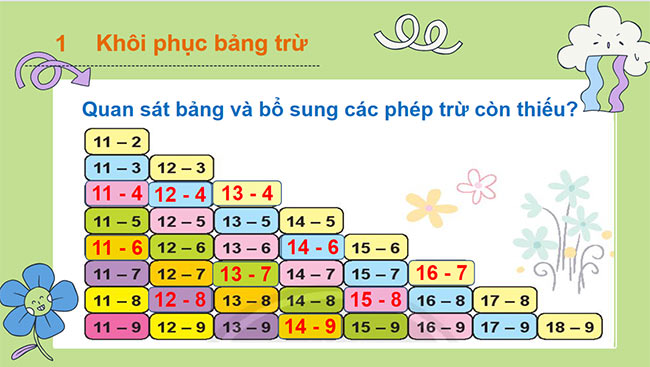 PowerPoint Toán 2: Bảng trừ
