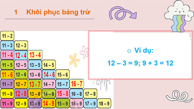 PowerPoint Toán 2: Bảng trừ