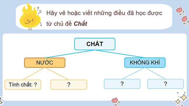 PowerPoint Khoa học 4 Ôn tập chủ đề Chất