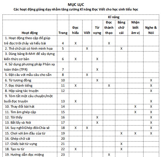 Các hoạt động giảng dạy nhằm tăng cường Kĩ năng Đọc Viết cho học sinh tiểu học