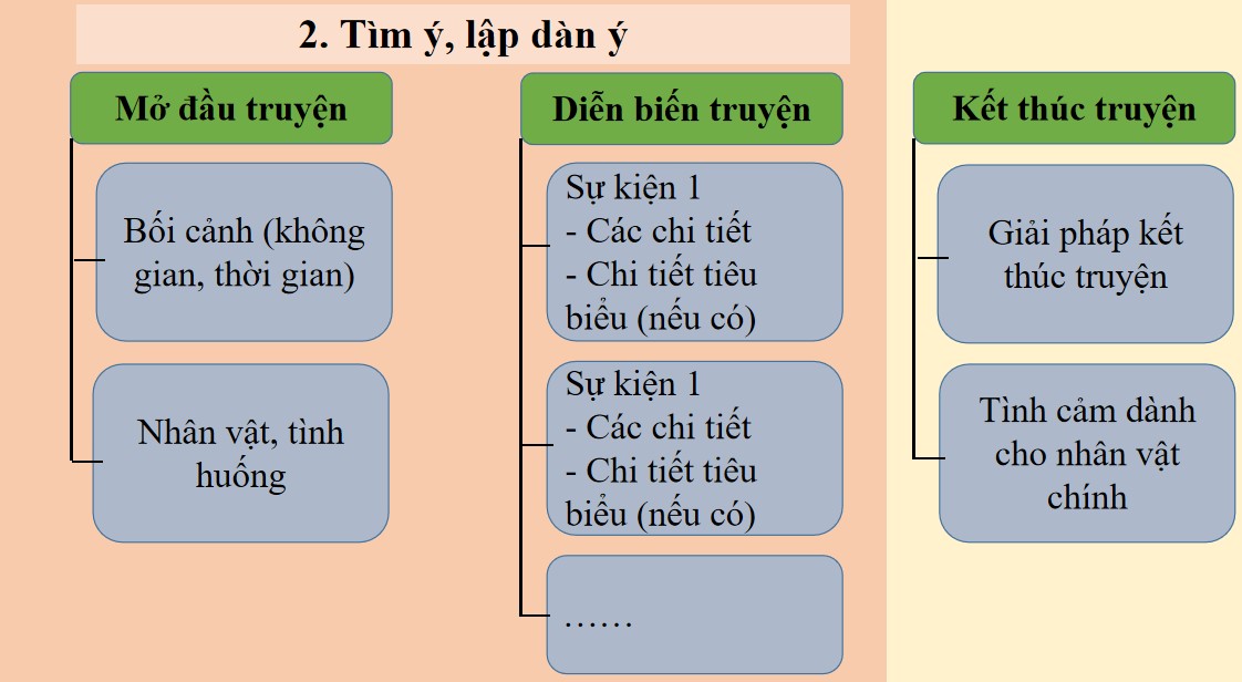 Giáo án PPT Văn 9 CTST Bài Kể một câu chuyện tưởng tượng