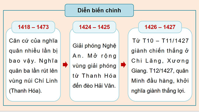 PowerPoint Lịch sử - Địa lí 5 Khởi nghĩa Lam Sơn và Triều Hậu Lê