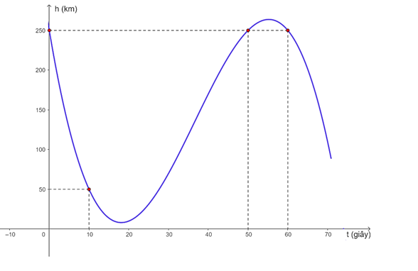 Một tàu đổ bộ tiếp cận Mặt Trăng theo cách tiếp cận thẳng đứng và đốt cháy các tên lửa hãm ở độ cao 250 km so với bề mặt của Mặt Trăng. (ảnh 2)