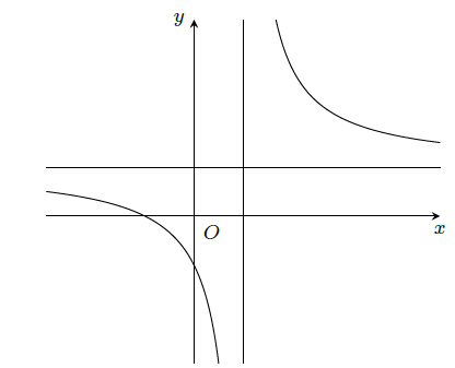 A graph of a functionDescription automatically generated