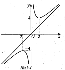 A graph of a functionDescription automatically generated