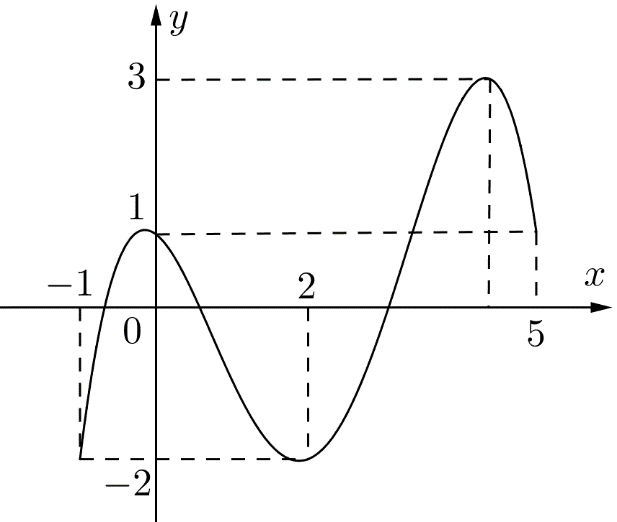 A graph of a functionDescription automatically generated