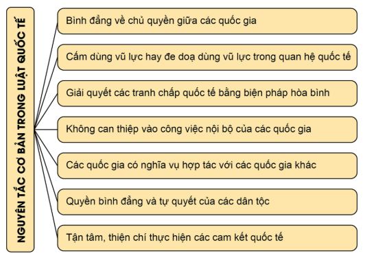 Bài 14: Một số vấn đề chung về pháp luật quốc tế