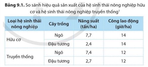Bài 9: Một số lĩnh vực của sinh thái nhân văn