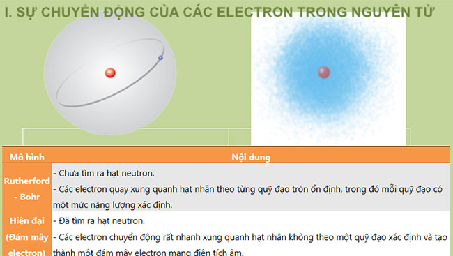 PowerPoint Hóa học 10 Bài 4: Cấu trúc lớp vỏ electron của nguyên tử