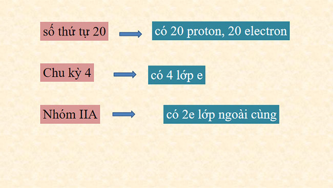 PowerPoint Hóa học 10 Bài 7: Định luật tuần hoàn Ý nghĩa của bảng tuần hoàn các nguyên tố hóa học