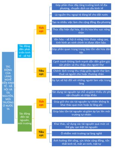 Giải Chuyên đề Địa 12 Kết nối tri thức: Thực hành: Tìm hiểu làng nghề ở địa phương