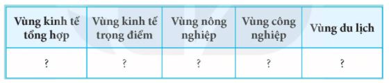 Thực hành: Tìm hiểu và viết báo cáo về vùng kinh tế ở nước ta