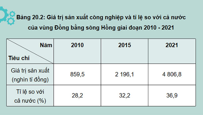 Phát triển kinh tế xã hội ở Đồng bằng sông Hồng