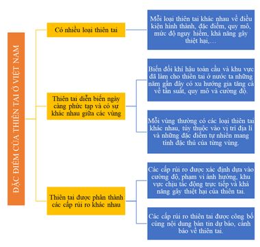 Giải Chuyên đề Địa lý Thực hành tìm hiểu về thiên tai và biện pháp phòng chống