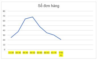 Bài 13: Mô tả thống kê bằng biểu đồ