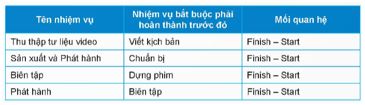 Bài 2: Thiết lập tiến độ dự án