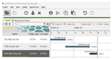 Bài 4: Quản lí tiến độ dự án