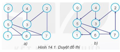Bài 14: Kĩ thuật duyệt đồ thị theo chiều sâu