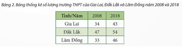 Bài 3: Biểu diễn dữ liệu bằng biểu đồ