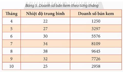 Bài 6: Phân tích tương quan