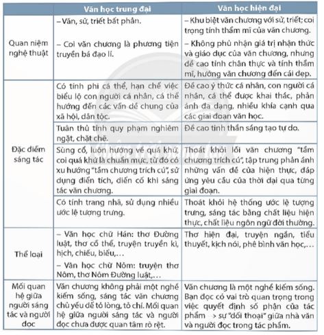 Soạn Chuyên đề Ngữ văn 12 Chân trời sáng tạo phần 1 - Chuyên đề 1
