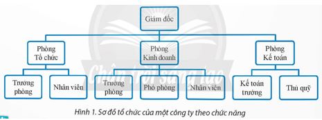Giải Chuyên đề Tin học 12 Chân trời sáng tạo bài 1