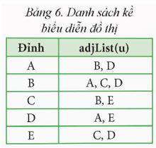 Giải Chuyên đề Tin học 12 Chân trời sáng tạo bài 2