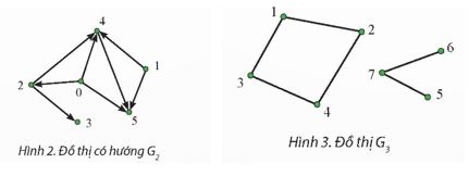 Giải Chuyên đề Tin học 12 Chân trời sáng tạo bài 2