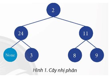 Giải Chuyên đề Tin học 12 bài 2