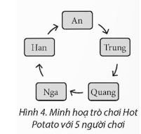 Giải Chuyên đề Tin học 12 Chân trời sáng tạo bài 3: Ứng dụng của hàng đợi