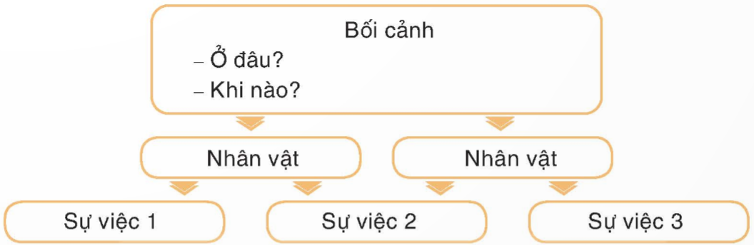 Soạn bài Tóm tắt văn bản theo những yêu cầu khác nhau về độ dài