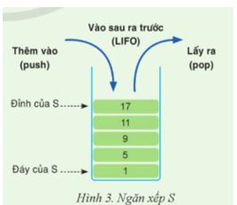 Giải Chuyên đề Tin học 12 Cánh diều bài 2: Kiểu dữ liệu ngăn xếp