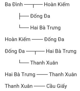 Giải Chuyên đề Tin học 12 Cánh diều bài 1: Đồ thị, phân loại đồ thị