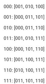 Giải Chuyên đề Tin học 12 Cánh diều bài 2: Biểu diễn đồ thị trên máy tính